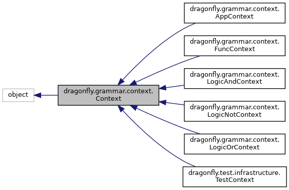 dragonfly_speech_recognition: dragonfly.grammar.context.Context Class ...