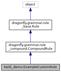 dragonfly_speech_recognition: kaldi_demo.ExampleCustomRule Class Reference
