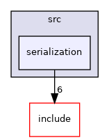 serialization