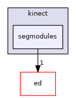 segmodules