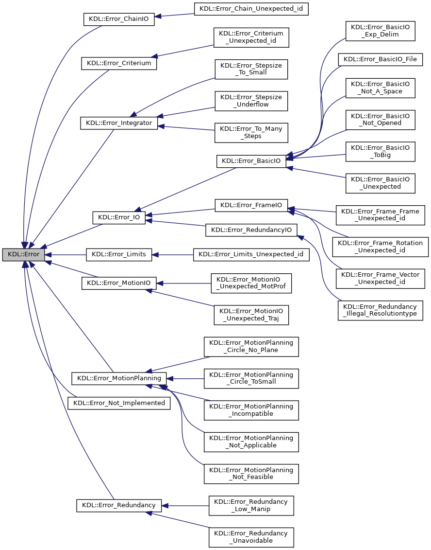 Inheritance graph